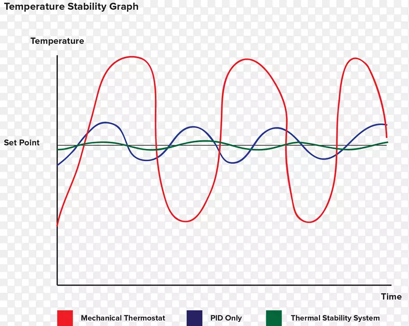 ���Ȼ�����PID�������¶�-������