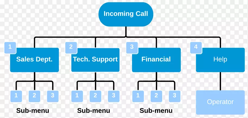 �Զ�����Ա����绰ϵͳ�绰�ֻ�-��վ-������