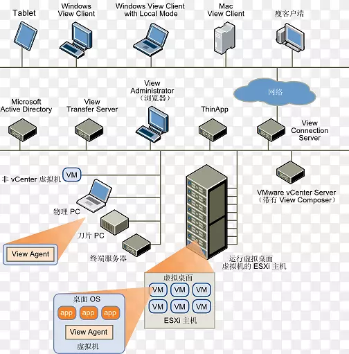VMware vSphere VMware��ƽ����ͼ�������⻯��װ-������