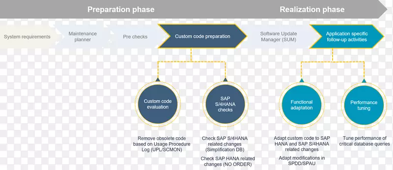 SAP s/4HANA sap erp abap sap se Information-sap-������