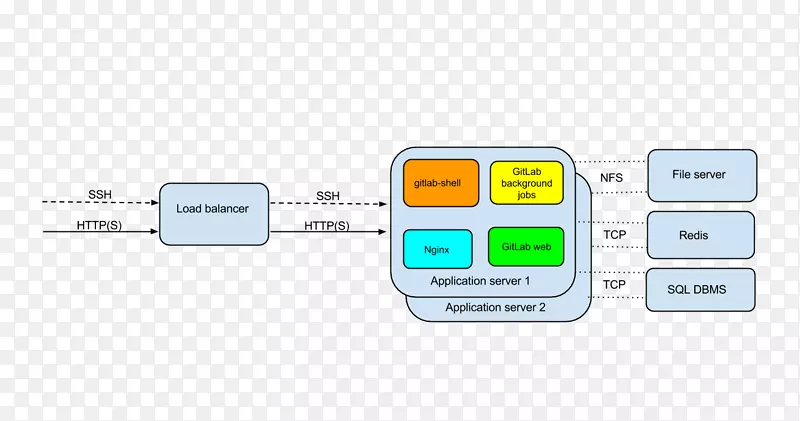 GitLab�߿�����Դ����GitHub-GitHub-������