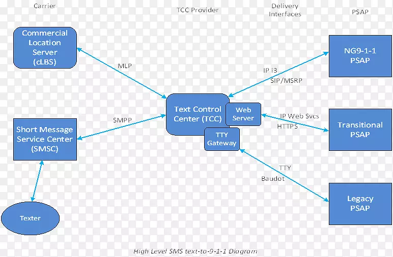 9-1-1���ŵ绰���й�����ȫӦ���SMS-������