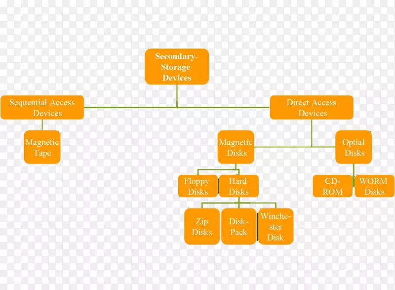 ������洢����������ݴ洢˳���ȡ�洢�������-������