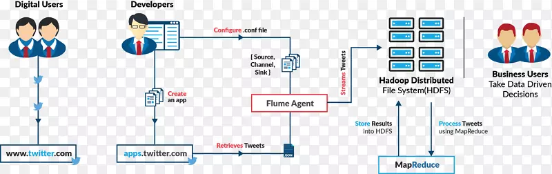 ��������ApacheHadoopMapReductApacheFulume���ݷ���-������