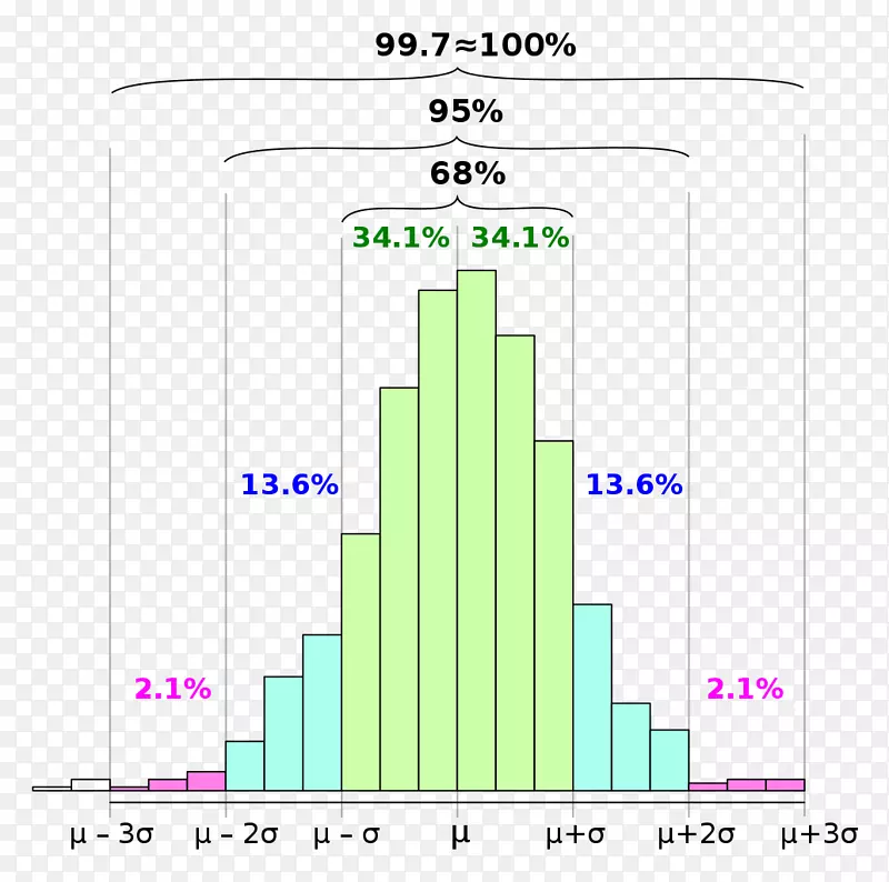 68-95-99.7��׼ƫ���֤��ֱ��ͼ-��ѧ-������