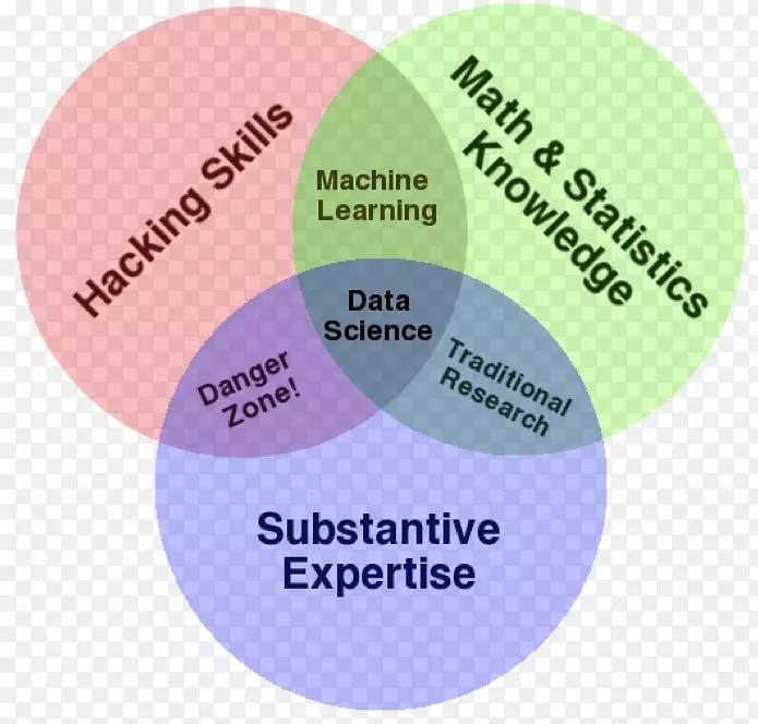 ���ݿ�ѧͳ�Ƽ������ݼ�-������