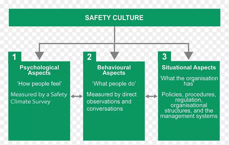 ���ⰲȫְҵ��ȫ�뽡������������ȫ�Ļ�-������