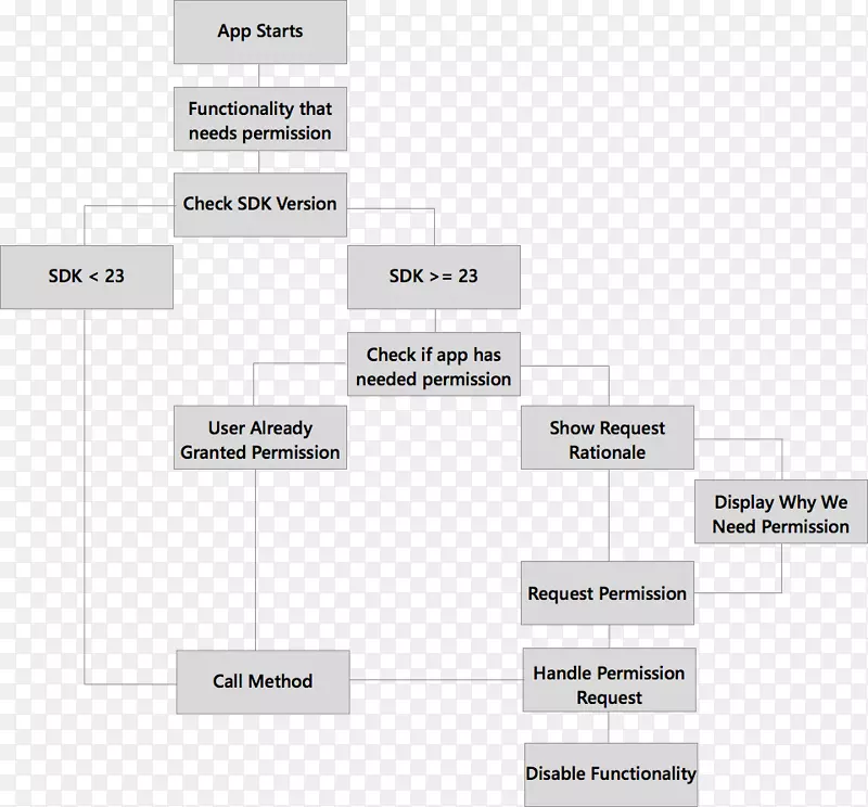 Android����ʱAndroid�޻�������ʱϵͳ�ļ�ϵͳȨ��-������