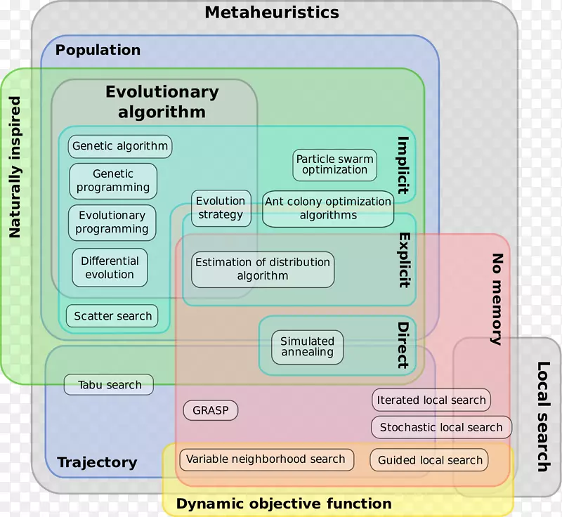 Ԫ����ʽ�����㷨�Ŵ��㷨��ѧ�Ż�-������