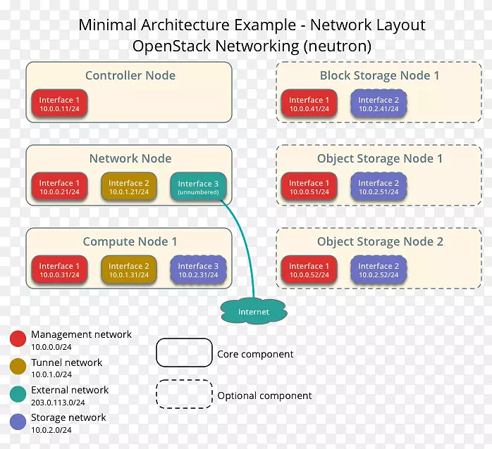 OpenStack��װ�ڵ����⻯������ϵ�ṹ-MyKey-������