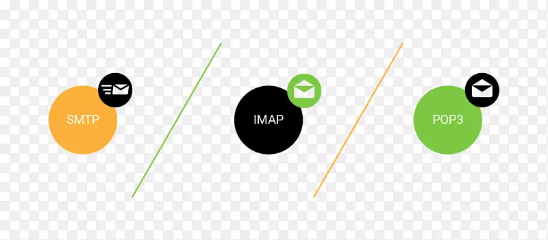 �ʾ�Э�飬�����ʼ���������������Э�飬ͨ��Э�飬�ż��������ʼ�-������