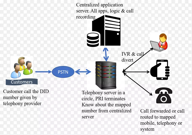 ����ת������绰�����ƶ��绰-������