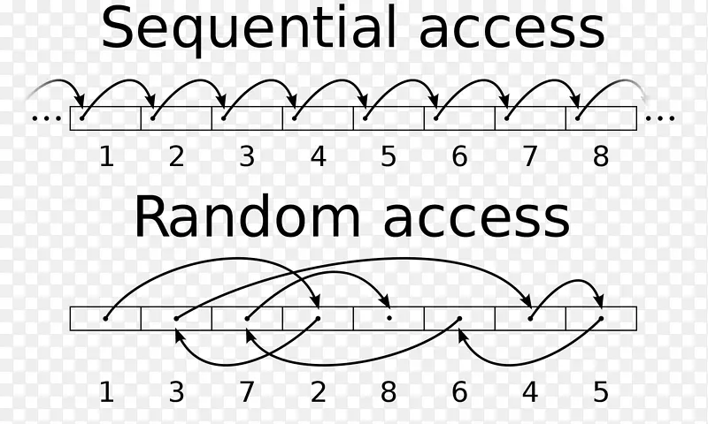 ˳���ȡ�����ȡ��������ݴ洢Ӳ��-������