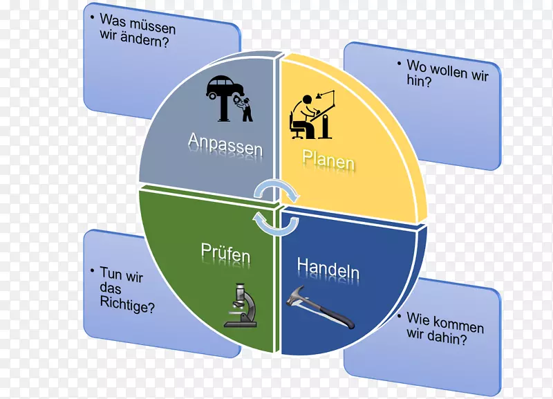 ����ϵͳ���ɹ���ϵͳPDCA��֯-PDCA-������