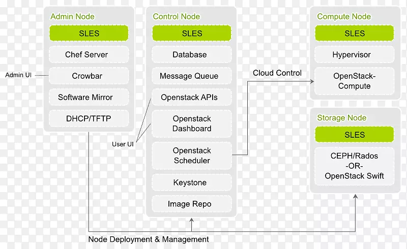 SUSE linux���а�OpenStack Amazon web����-�ڵ�ṹ-������
