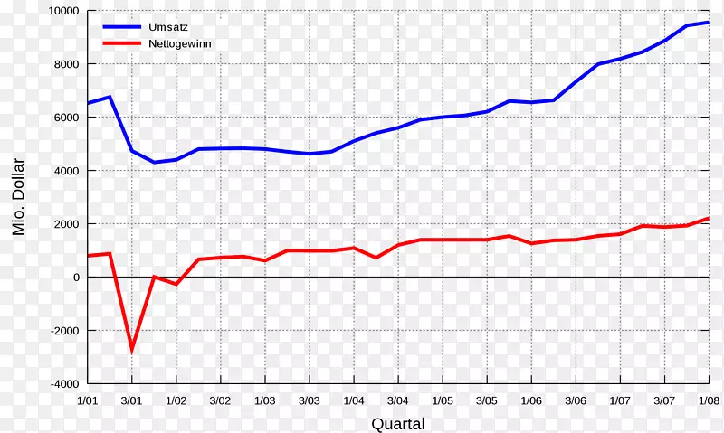 �ߵ��ͼ-umsatz-������
