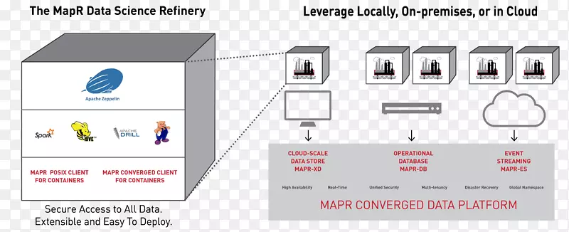 MapR���ݿ�ѧApache Hadoop Apache Hive-Business-������