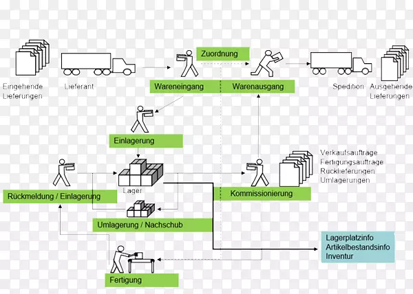 �ֿ����ϵͳ�����������ϵͳ.SAP����-������