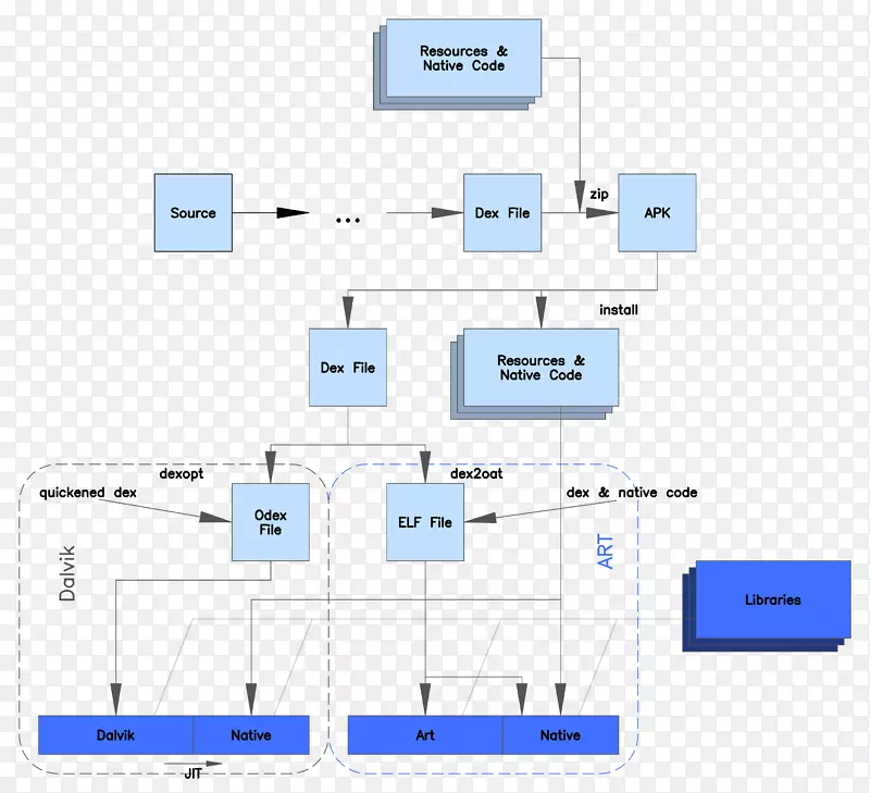 Android����ʱϵͳDalvik Android������-android-������