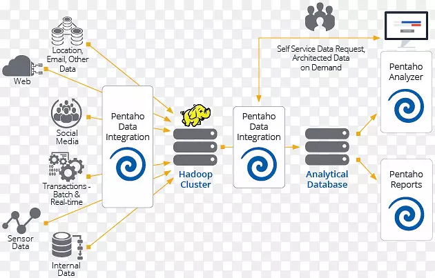 Penaho���ݼ��ɴ�����Apache Hadoop-��������-������