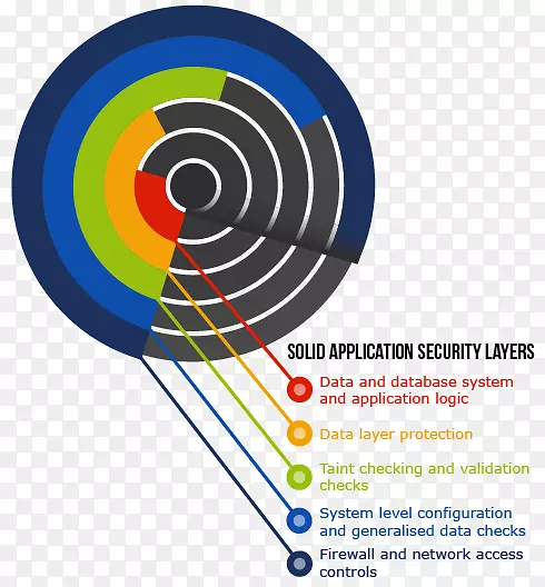 ������֤���ʿ����������Էֲ㰲ȫ���ݰ�ȫ�԰�ȫ����-������