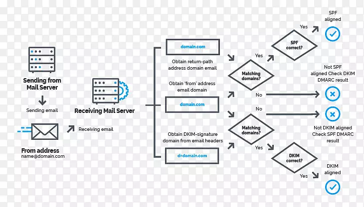 ��ҳdmarc DomainKeysʶ���ʼ������˲��Կ�ܵ����ʼ���ƭ-�����ʼ�-������