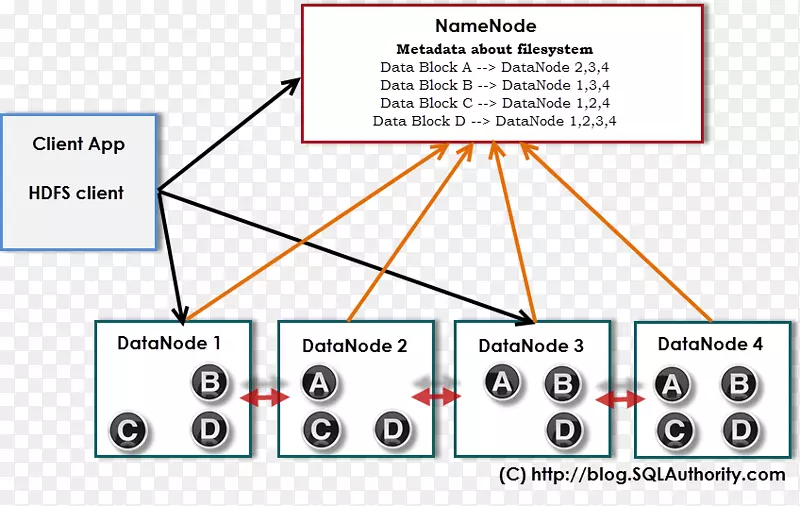 Hadoop�ֲ�ʽ�ļ�ϵͳApache Hadoop�ֲ�ʽ�ļ�ϵͳ-��Ⱥ�ݺ���������-������