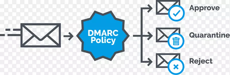 DMARC�����˲��Կ�ܵ����ʼ������ʼ�-�����ʼ�-������