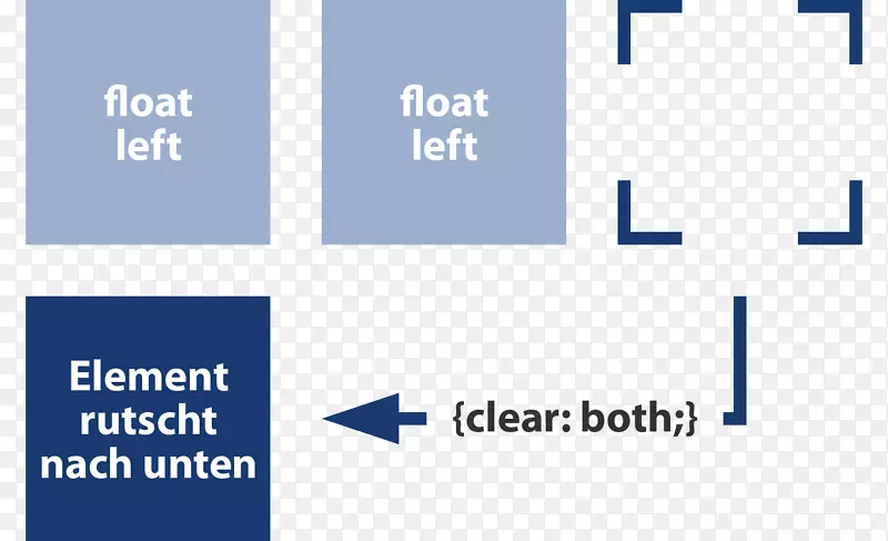 ������ʽ����־��Ⱥ�div��Ʒ���.����Ԫ��-������