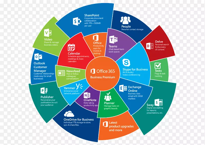 Office 365 Microsoft office Online Microsoft��˾Ӧ������-��������-������