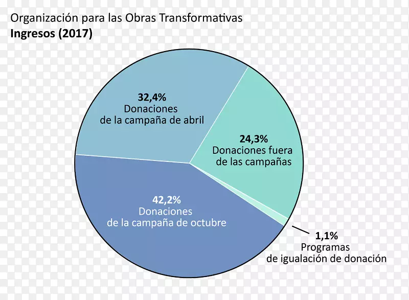 Ʒ����֯��Ʒ���ͼ-2017��OMBԤ��-������