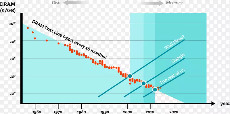 ¬���¹�˾��̬�����ȡ�洢����������ݴ洢ֵ-������
