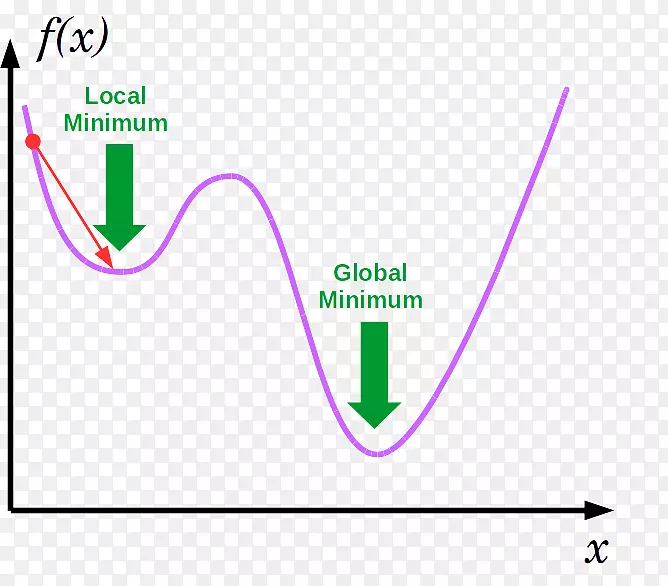 �ݶ��½�����ֵ�뼫С�˹���������ѧ�Ż�-������