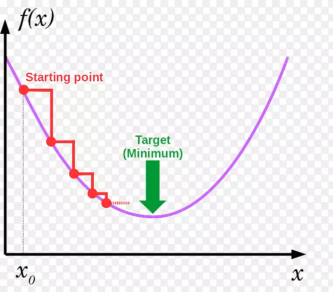 �ݶ��½��˹���������ѧ�Ż��㷨-�ݶ�ͼ-������