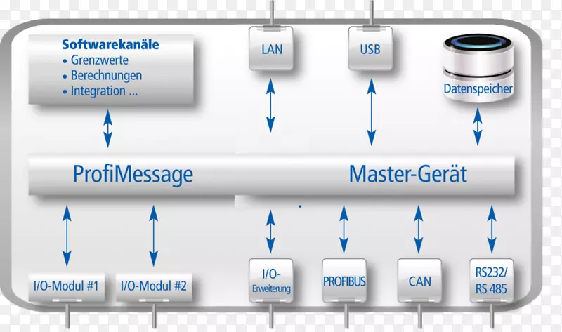 ������·�ӿ�Profibus���ݼ�¼��ϵͳ-������