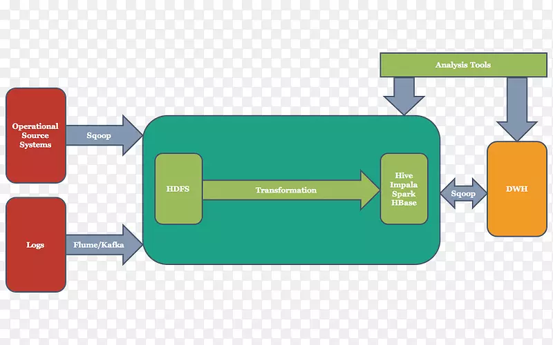Apacheˮ��Apache Kafka Apache Hadoop����sqoop-������