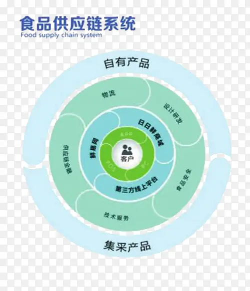 ʳƷ��Ӧ��-������