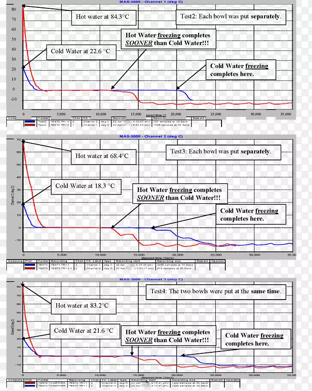 ����ˮʵ���ѧ��ĿMpembaЧӦ-��ˮ-������