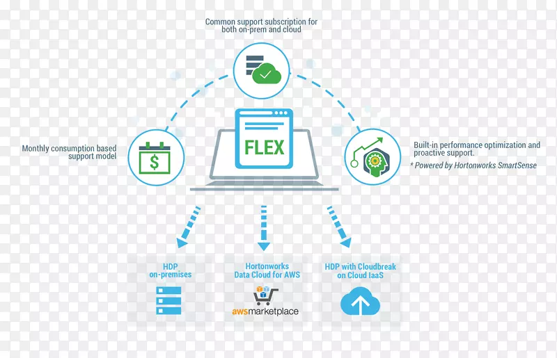 Hortonworks�Ƽ��������ͼmicrosoft azure-������-������