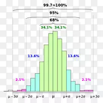 68-95-99.7��׼ƫ���֤��ֱ��ͼ-��ѧ-������