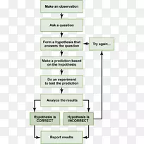 科学方法科学研究生物学心理学步骤流程图-空若网 科学方法科学研究生物学心理学步骤流程图-空若网