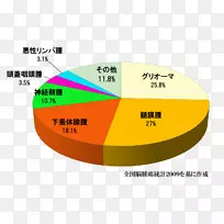 脑肿瘤、恶性肿瘤、良性肿瘤-神经外科-空若网 脑肿瘤、恶性肿瘤、良性肿瘤-神经外科-空若网