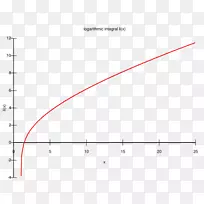 对数积分函数数学-正整数-空若网 对数积分函数数学-正整数-空若网