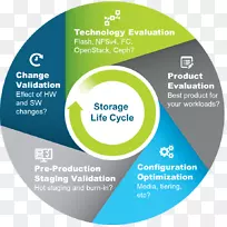 组织生命周期评估计算机数据存储计算机软件数据中心服务维护维修和操作-空若网 组织生命周期评估计算机数据存储计算机软件数据中心服务维护维修和操作-空若网