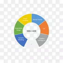 ����Ƿ������˼�룺���������ߡ��������û����顢���û�Ϊ���ĵ���ơ�����Ϊ���ĵ���ơ��û��������ơ�-������