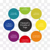 帕坦贾利雅玛斯的瑜伽经-空若网 帕坦贾利雅玛斯的瑜伽经-空若网