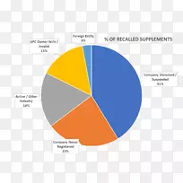 饼图统计研究圣路易斯奥比斯波-药物召回-空若网 饼图统计研究圣路易斯奥比斯波-药物召回-空若网