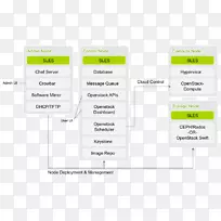 SUSE linux发行版OpenStack Amazon web服务-节点结构-空若网 SUSE linux发行版OpenStack Amazon web服务-节点结构-空若网