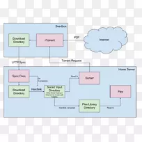 下载流程图-linux-空若网 下载流程图-linux-空若网