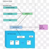 Kubernetes高可用性集群计算机集群节点高可用性-Kubernetes-空若网 Kubernetes高可用性集群计算机集群节点高可用性-Kubernetes-空若网